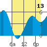 Alameda Naval Air Station tide chart for Sunday, June 13, 2021