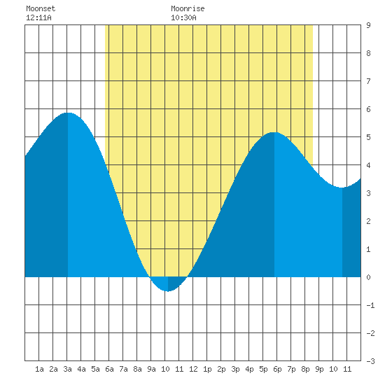 Alameda Naval Air Station tide chart for Tuesday, June 15, 2021