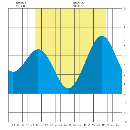 Alameda Naval Air Station tide chart for Friday, June 18, 2021