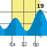 Alameda Naval Air Station tide chart for Saturday, June 19, 2021