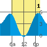 Alameda Naval Air Station tide chart for Tuesday, June 1, 2021
