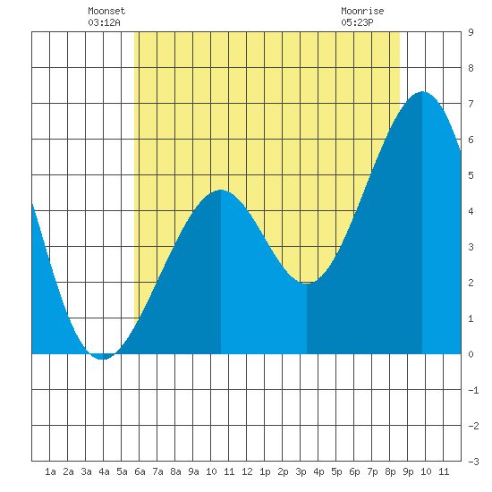 Alameda Naval Air Station tide chart for Monday, June 21, 2021