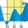 Alameda Naval Air Station tide chart for Wednesday, June 23, 2021
