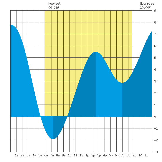 Alameda Naval Air Station tide chart for Friday, June 25, 2021