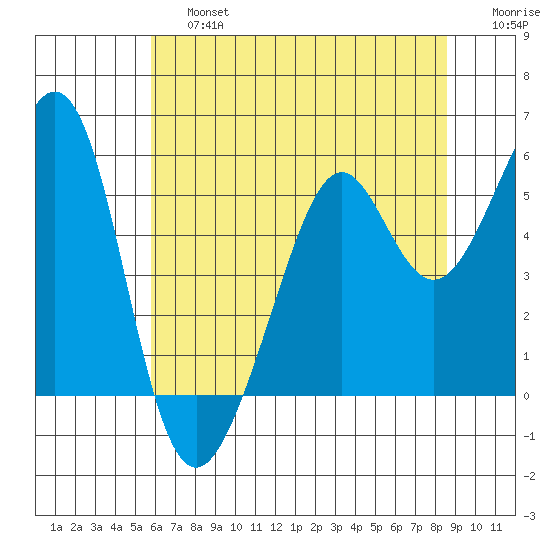 Alameda Naval Air Station tide chart for Saturday, June 26, 2021