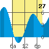 Alameda Naval Air Station tide chart for Sunday, June 27, 2021