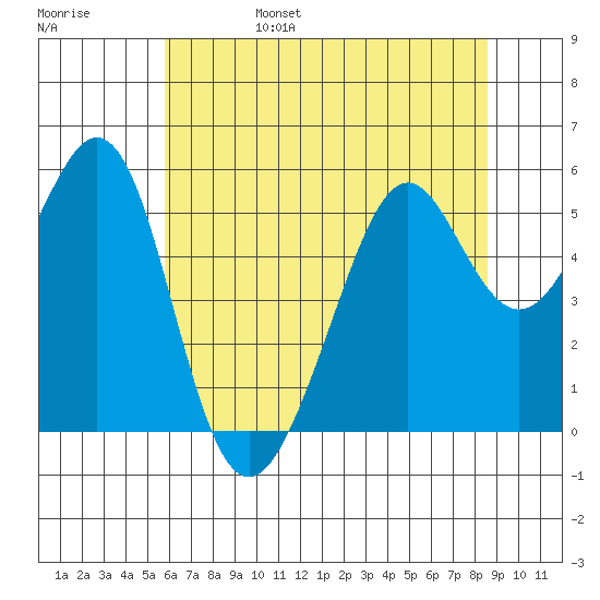 Alameda Naval Air Station tide chart for Monday, June 28, 2021