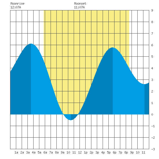 Alameda Naval Air Station tide chart for Tuesday, June 29, 2021