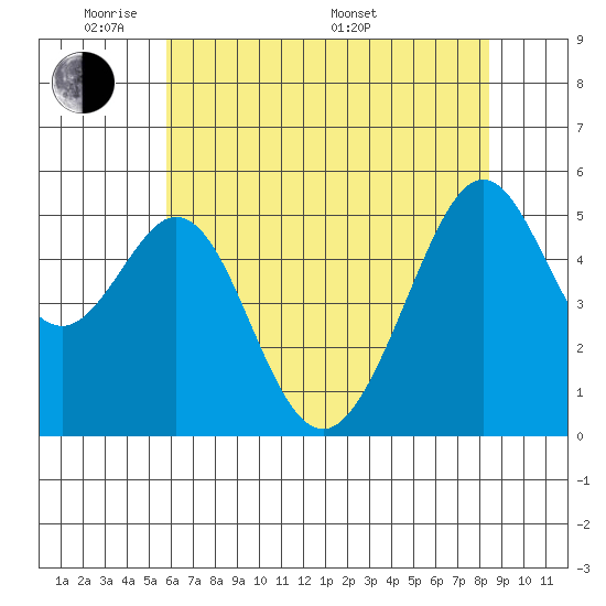 Alameda Naval Air Station tide chart for Wednesday, June 2, 2021