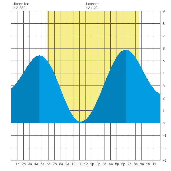 Alameda Naval Air Station tide chart for Wednesday, June 30, 2021