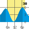 Alameda Naval Air Station tide chart for Wednesday, June 30, 2021