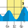 Alameda Naval Air Station tide chart for Thursday, June 3, 2021