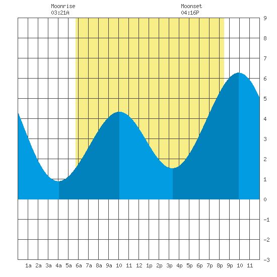 Alameda Naval Air Station tide chart for Saturday, June 5, 2021