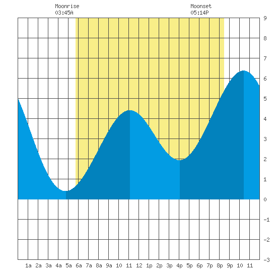 Alameda Naval Air Station tide chart for Sunday, June 6, 2021
