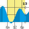 Alameda Naval Air Station tide chart for Tuesday, July 13, 2021