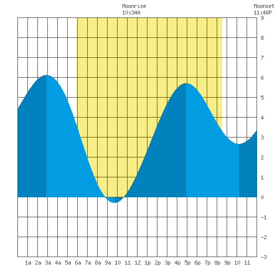Alameda Naval Air Station tide chart for Wednesday, July 14, 2021