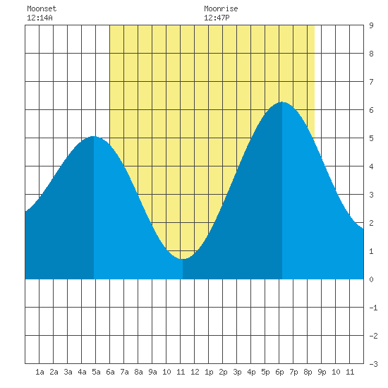 Alameda Naval Air Station tide chart for Friday, July 16, 2021