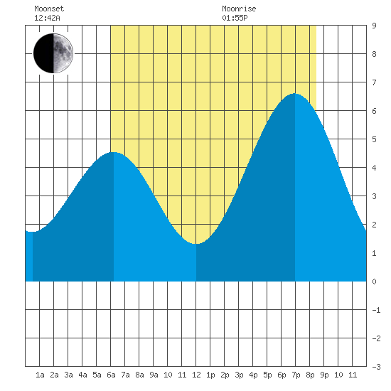 Alameda Naval Air Station tide chart for Saturday, July 17, 2021