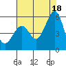 Alameda Naval Air Station tide chart for Sunday, July 18, 2021