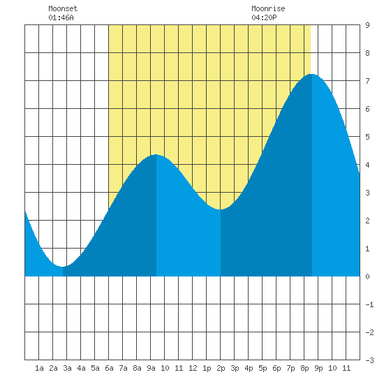 Alameda Naval Air Station tide chart for Monday, July 19, 2021
