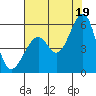Alameda Naval Air Station tide chart for Monday, July 19, 2021