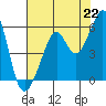 Alameda Naval Air Station tide chart for Thursday, July 22, 2021
