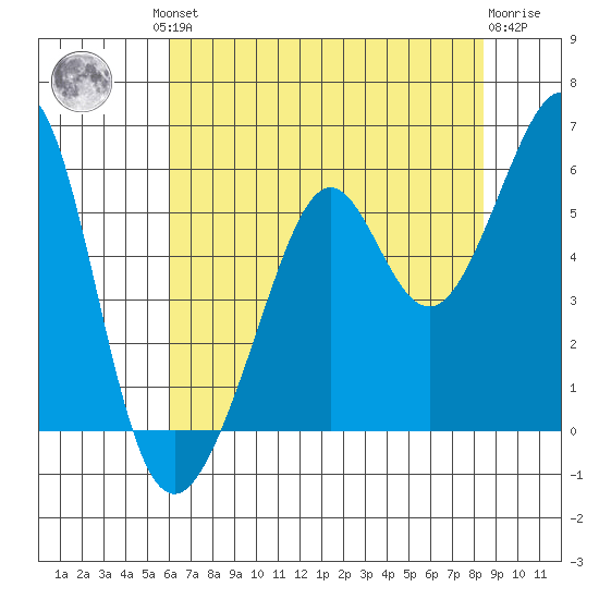 Alameda Naval Air Station tide chart for Friday, July 23, 2021