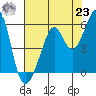 Alameda Naval Air Station tide chart for Friday, July 23, 2021