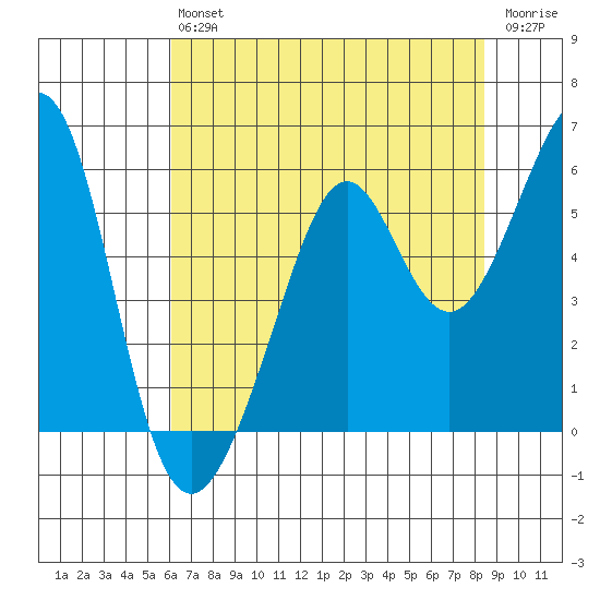 Alameda Naval Air Station tide chart for Saturday, July 24, 2021