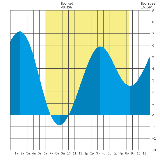 Alameda Naval Air Station tide chart for Monday, July 26, 2021