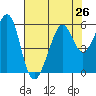 Alameda Naval Air Station tide chart for Monday, July 26, 2021