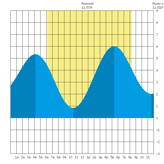Alameda Naval Air Station tide chart for Thursday, July 29, 2021