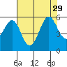 Alameda Naval Air Station tide chart for Thursday, July 29, 2021