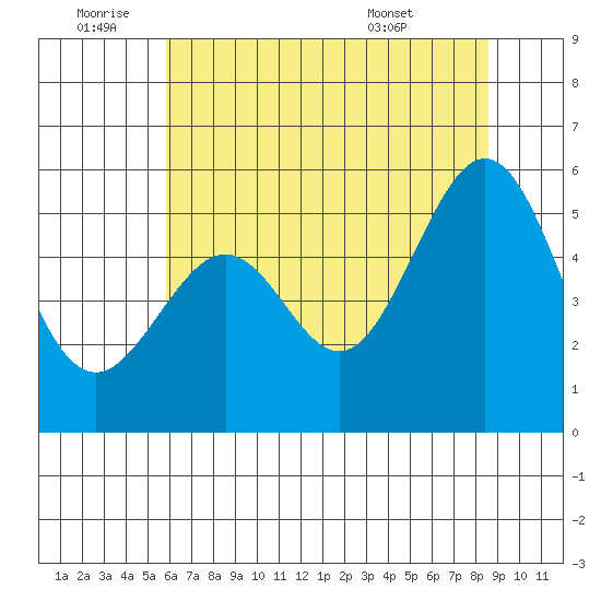 Alameda Naval Air Station tide chart for Saturday, July 3, 2021