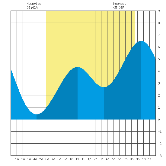 Alameda Naval Air Station tide chart for Monday, July 5, 2021