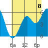 Alameda Naval Air Station tide chart for Thursday, July 8, 2021