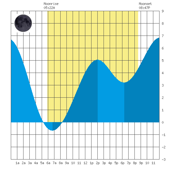 Alameda Naval Air Station tide chart for Friday, July 9, 2021