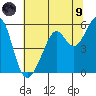 Alameda Naval Air Station tide chart for Friday, July 9, 2021