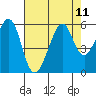 Alameda Naval Air Station tide chart for Wednesday, August 11, 2021