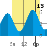 Alameda Naval Air Station tide chart for Friday, August 13, 2021