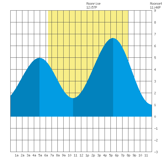 Alameda Naval Air Station tide chart for Saturday, August 14, 2021