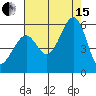 Alameda Naval Air Station tide chart for Sunday, August 15, 2021