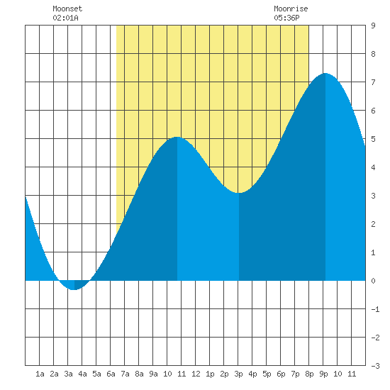 Alameda Naval Air Station tide chart for Wednesday, August 18, 2021