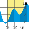 Alameda Naval Air Station tide chart for Thursday, August 19, 2021