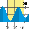 Alameda Naval Air Station tide chart for Wednesday, August 25, 2021