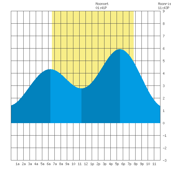 Alameda Naval Air Station tide chart for Sunday, August 29, 2021