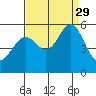 Alameda Naval Air Station tide chart for Sunday, August 29, 2021