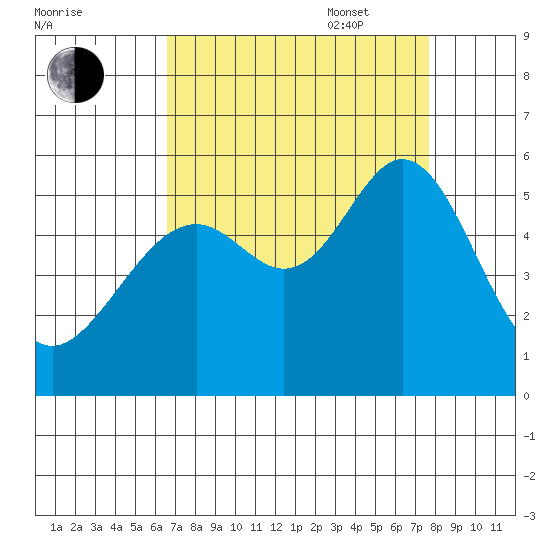 Alameda Naval Air Station tide chart for Monday, August 30, 2021