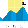 Alameda Naval Air Station tide chart for Tuesday, August 31, 2021