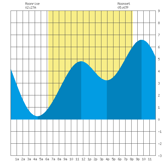 Alameda Naval Air Station tide chart for Wednesday, August 4, 2021